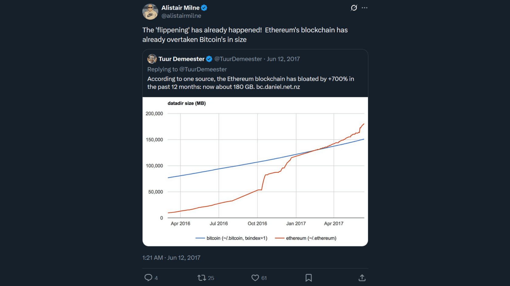 The Flippening Theory. Source: @alistairmilne