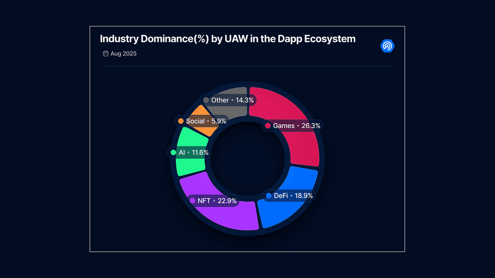 Industry Dominance by UAW in the dApp Ecosystem