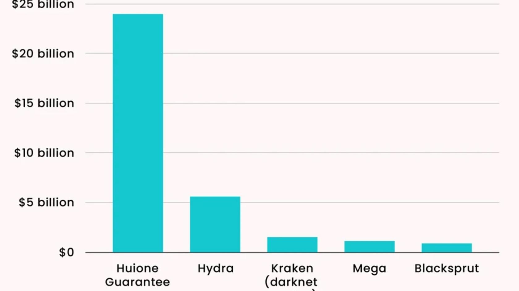 The largest online illicit marketplaces of all time. Source: @elliptic