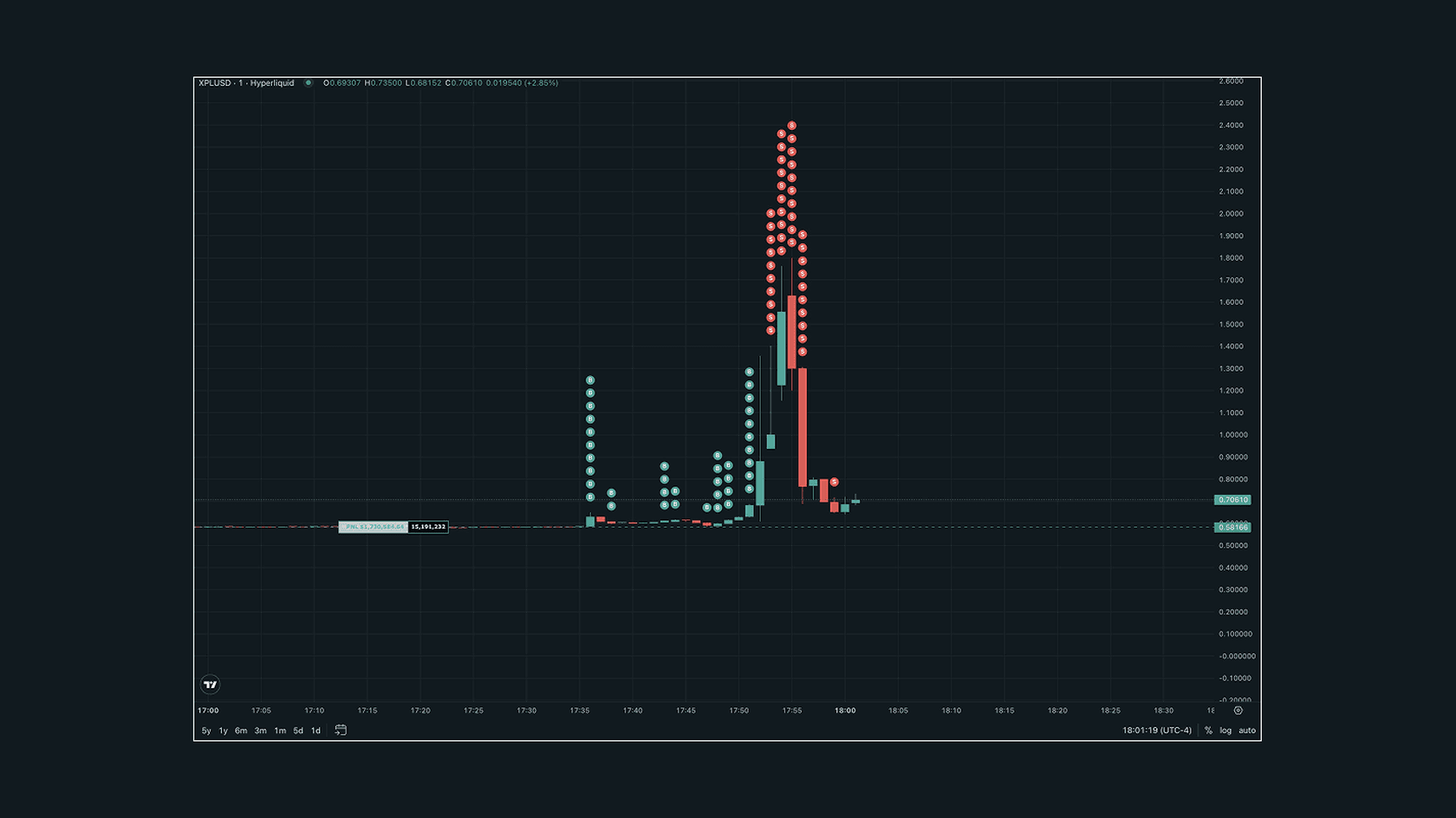 XPL's Pump and Dump. Source: @mlmabc