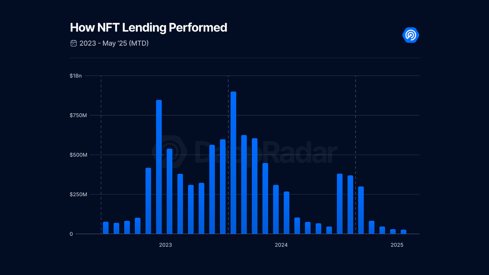 How NFT Lending Performed. Source: DappRadar