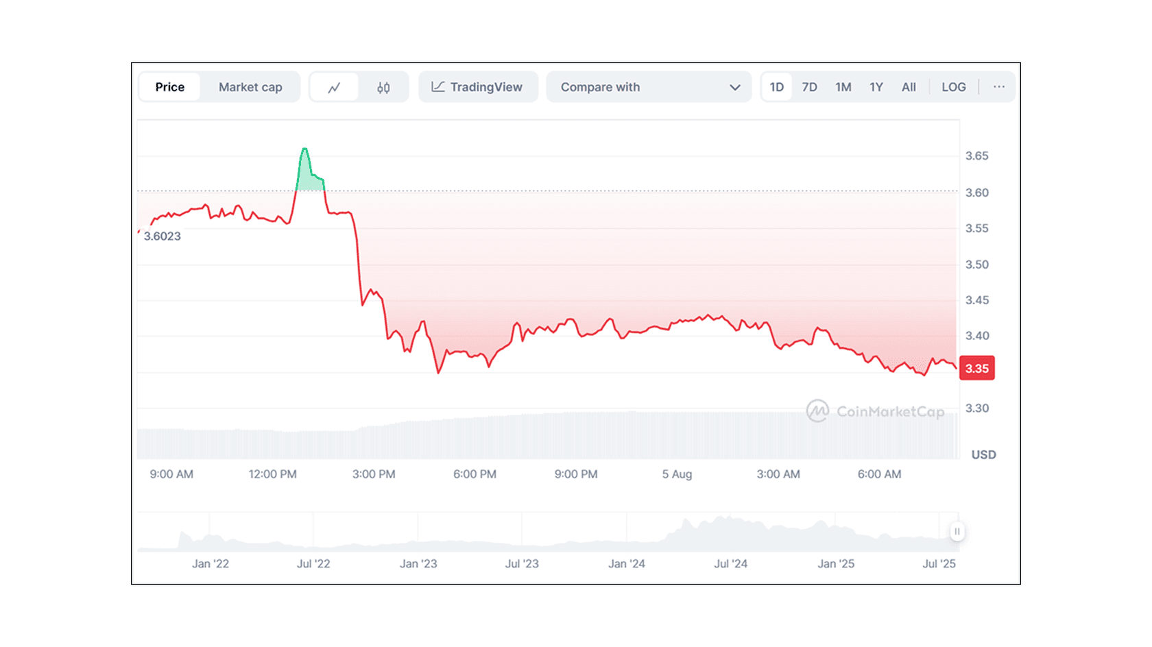 Toncoin (TON) to USD Price Chart. Source: Coinmarketcap