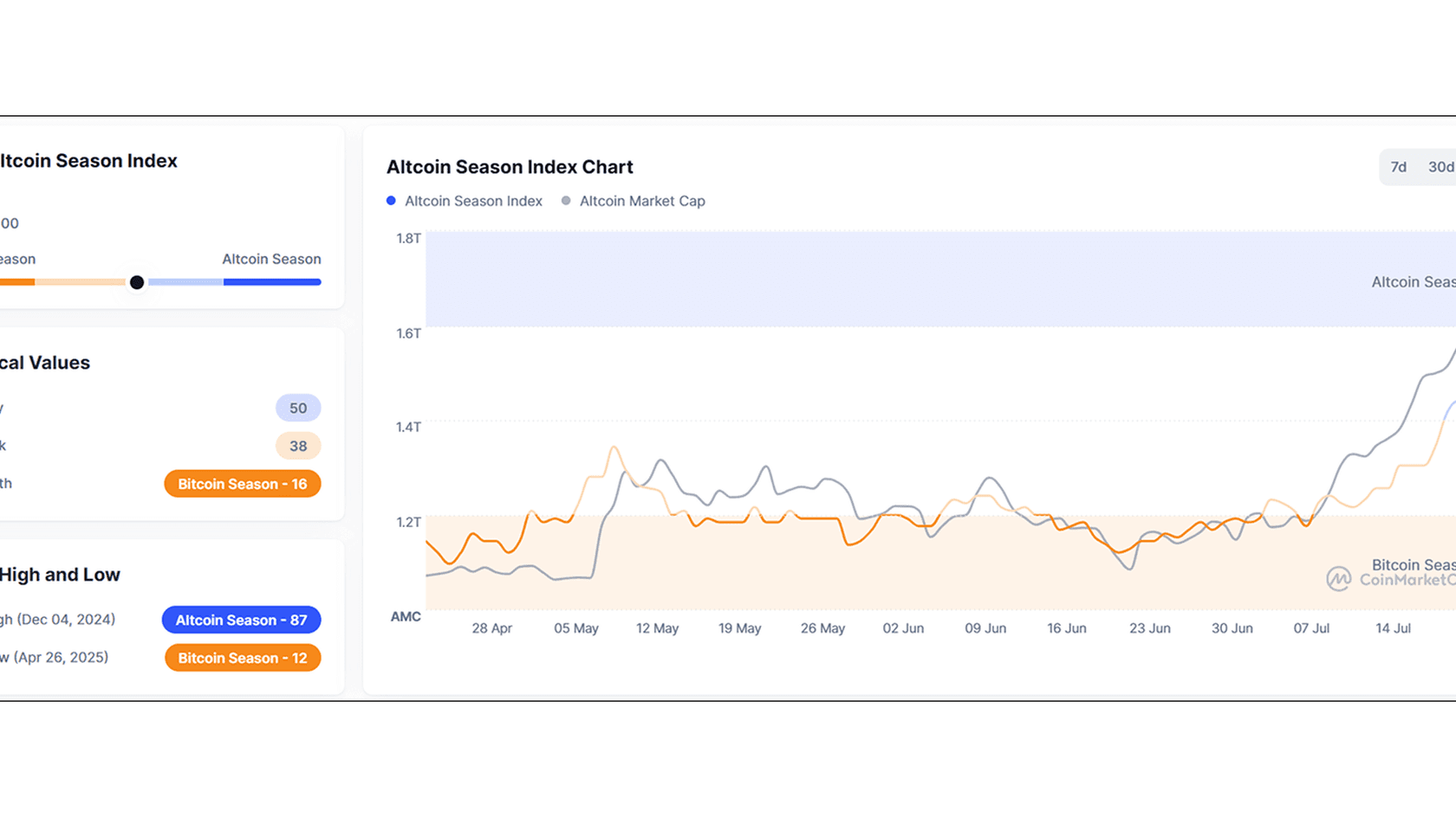 CMC's Altseason Index. Source: Coinmarketcap