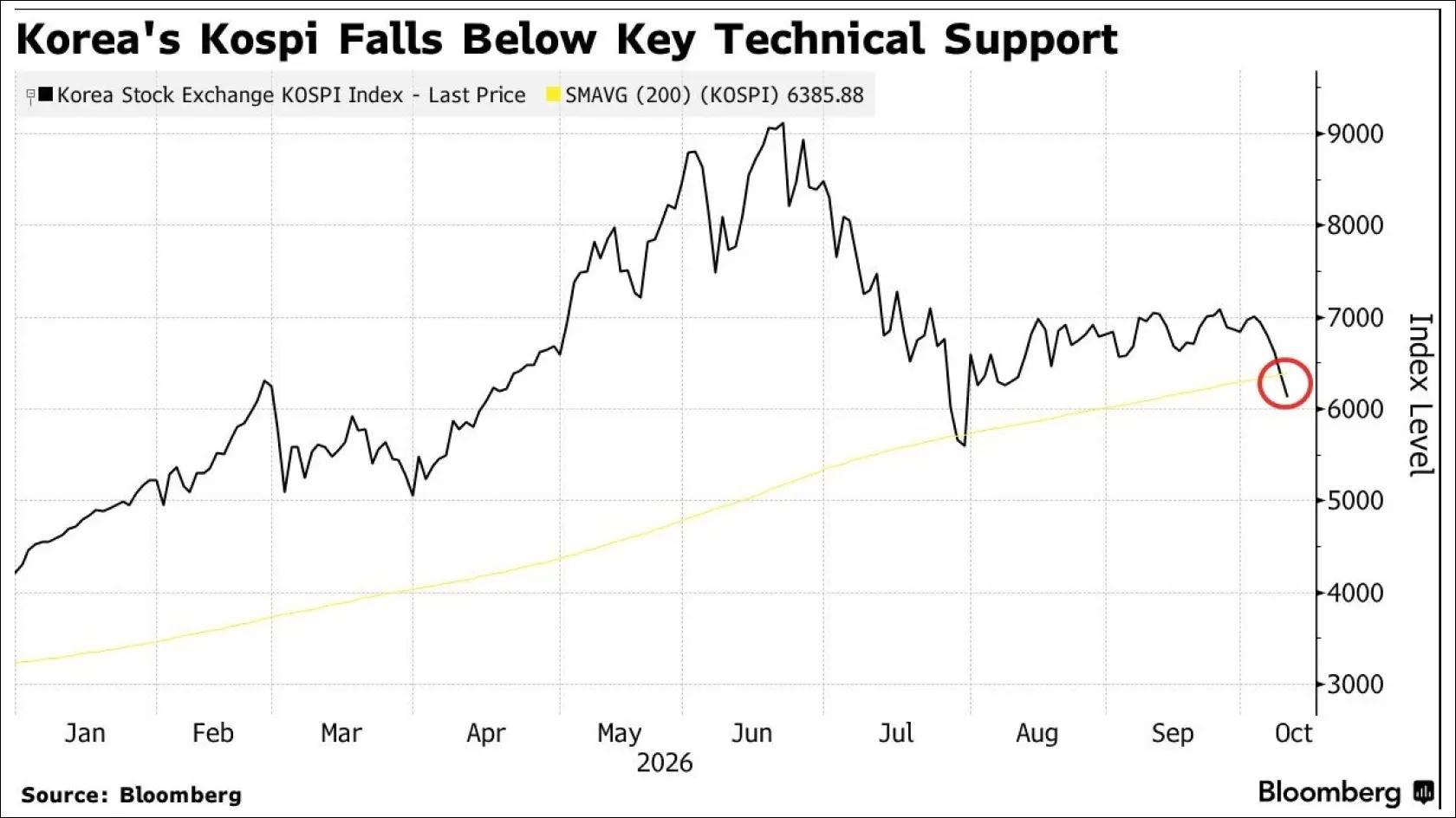 KOSPI below support level. Source: Bloomberg
