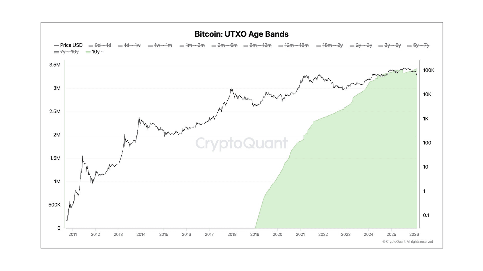 3.4 M BTC have been dormant for over 10 years. Source: CryptoQuant