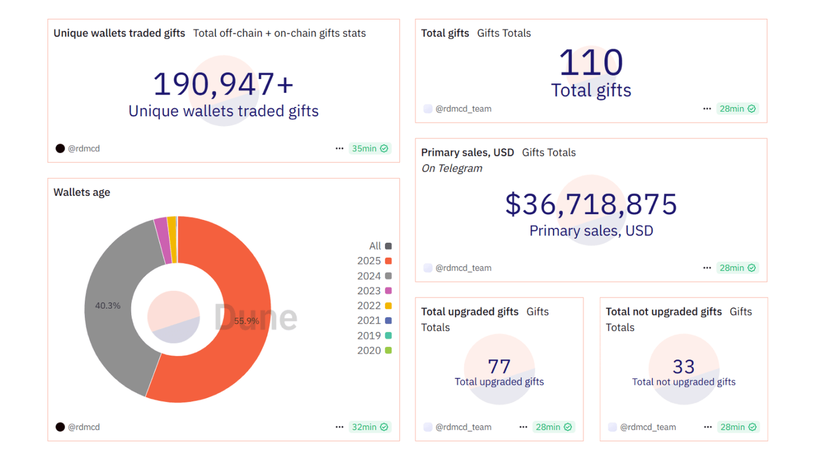 Telegram Gifts Stats. Source: Dune Analytics