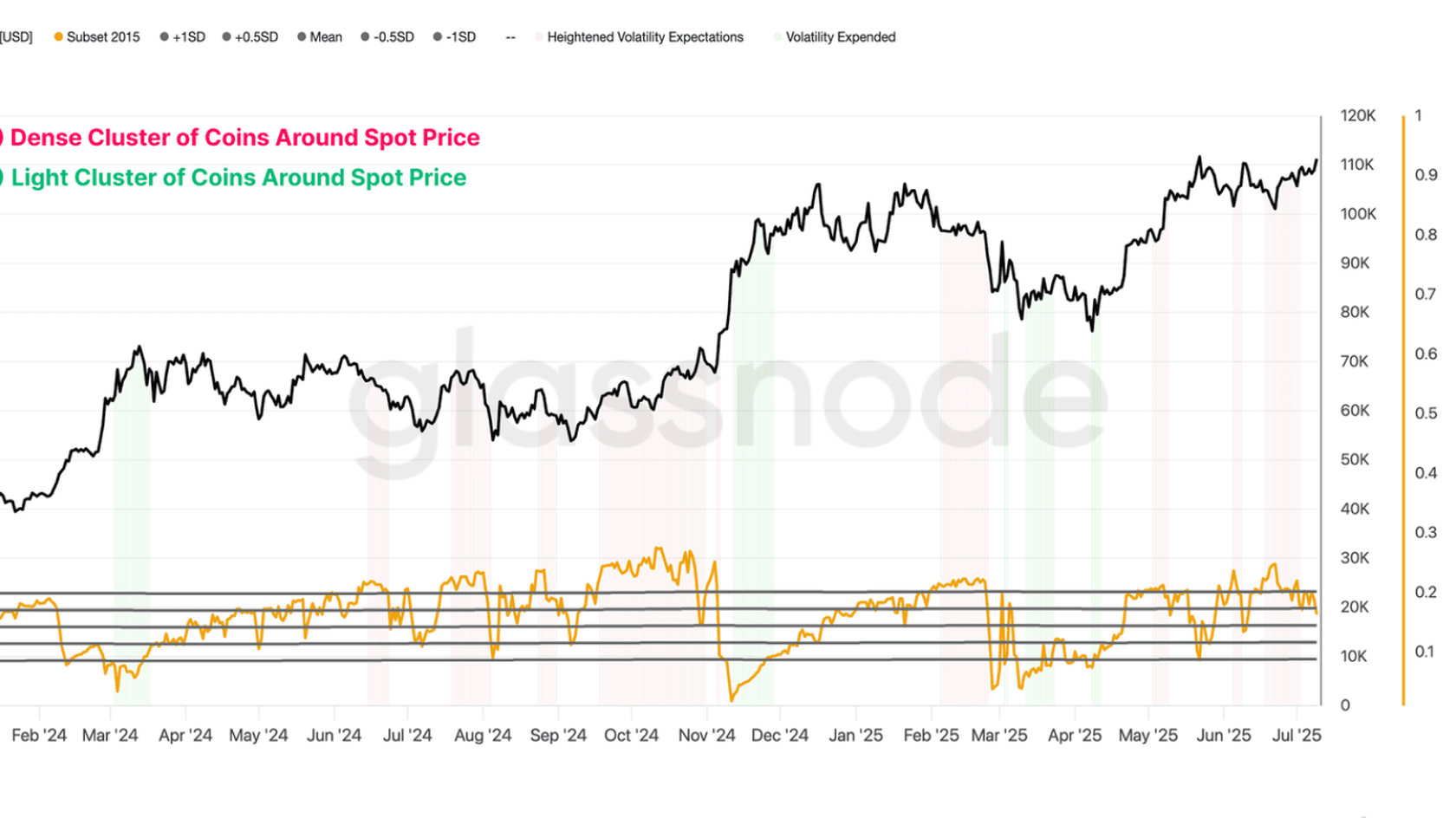 Realized Supply Density (BTC). Source: Glassnode