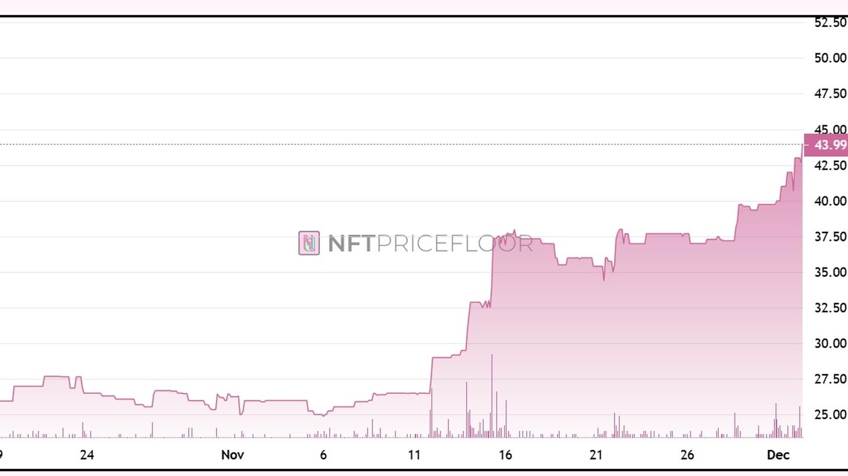 CryptoPunks Price Chart. Source: NFTPRICEFLOOR