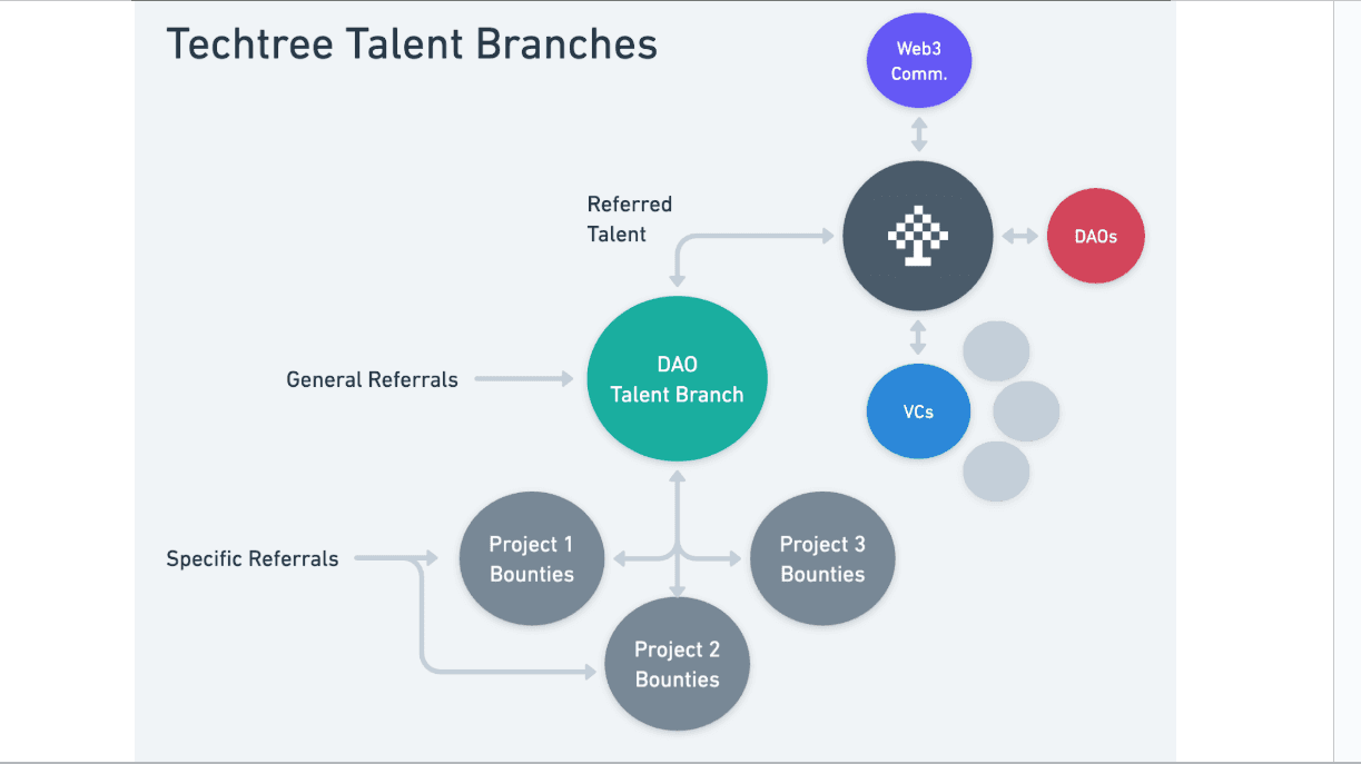 Source: Gitcoin Governance 