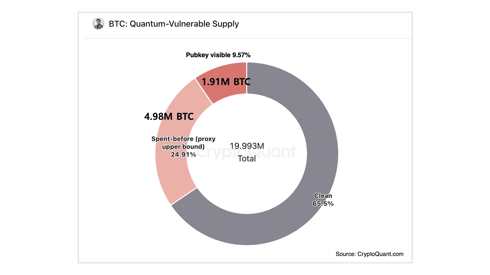 Number of BTC currently vulnerable to quantum attacks. Source: CryptoQuant