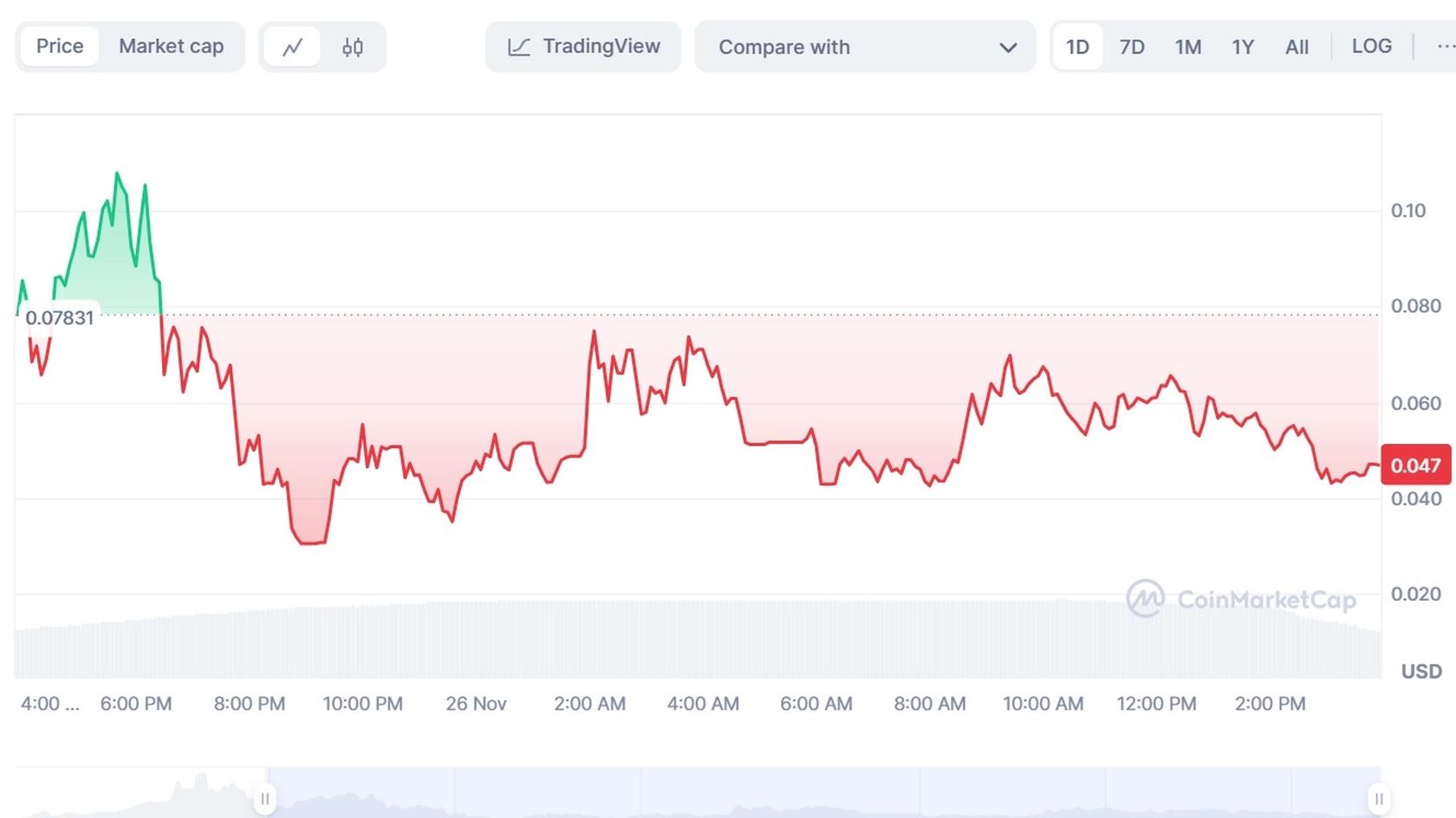 Justice for Pnut and Fred (JUSTICE) to USD price chart. Source: Coinmarketcap