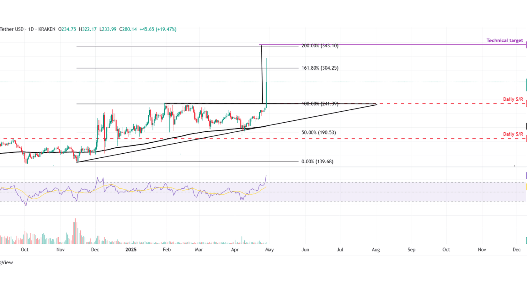 Monero (XMR) Technical Analysis. Source: fxstreet