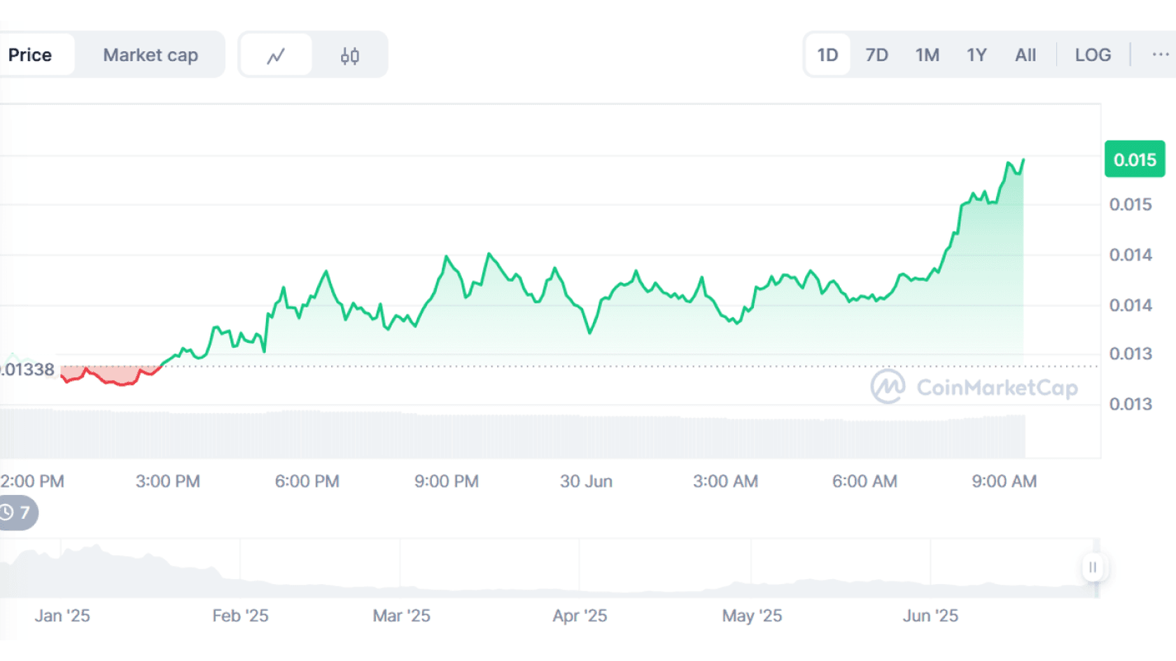 Pudgy Penguins (PENGU) to USD Price Chart. Source: Coinmarketcap