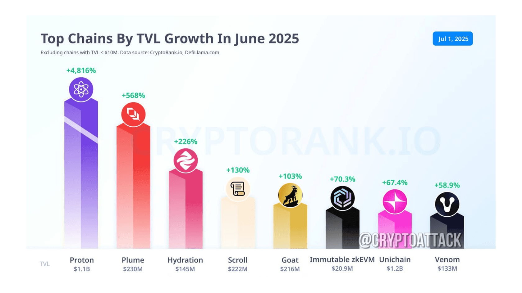 Top Chains By TVL Growth in June. Source: Cryptorank