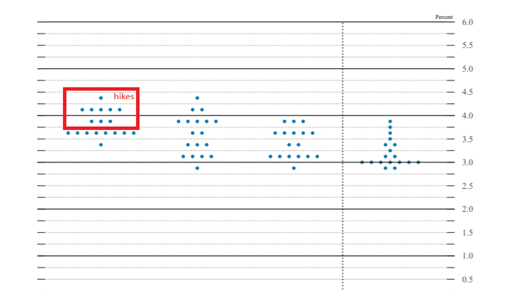 Fed officials' rate projections. Participants expecting hikes in 2026 are marked in red. Source: Fed