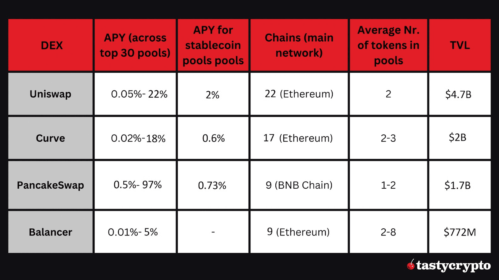 APYs across some popular DeFi Liquidity Mining Platforms 