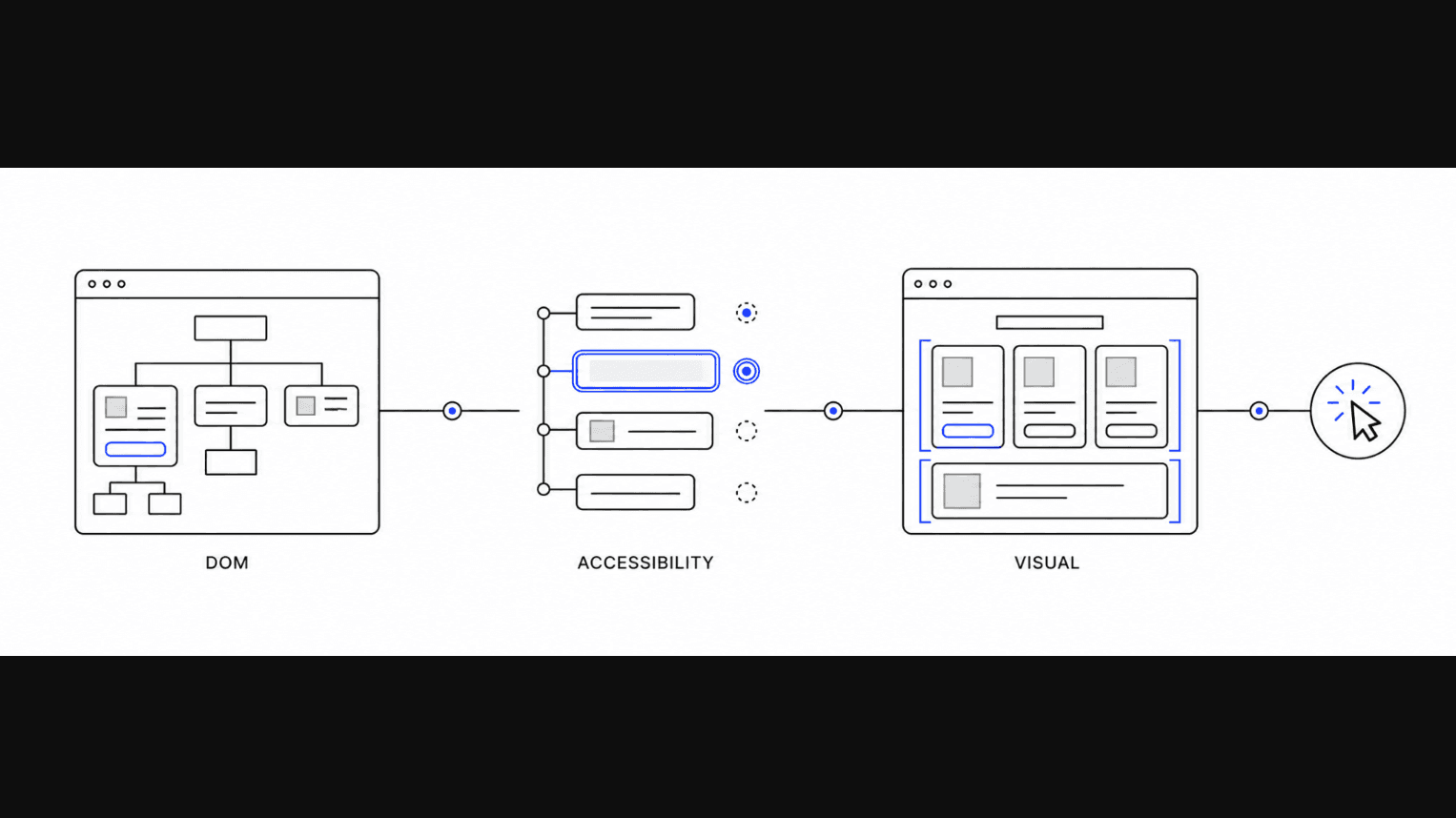 As per Google's agent-friendly website guidance, browser agents commonly need three core representations.