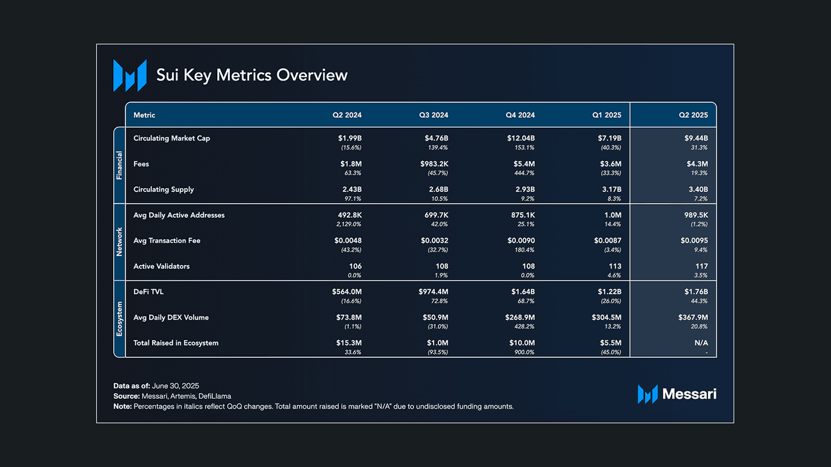 Sui Key Metrics Overview. Source: Messari Report