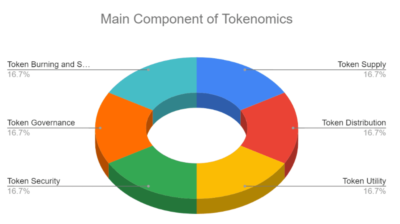 Main Component of Tokenomics