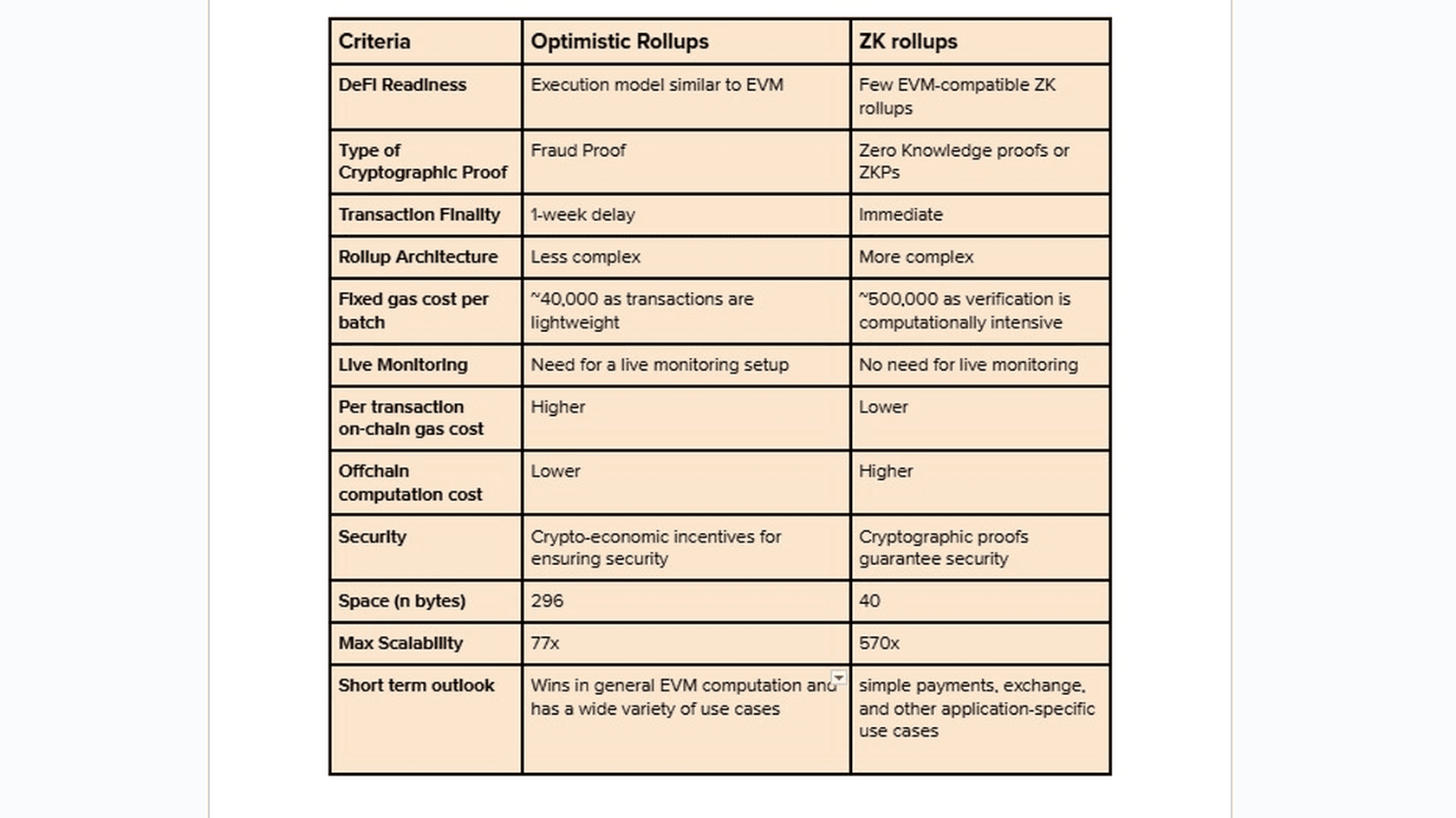 Difference between Optimistic Rollups and ZK Rollups