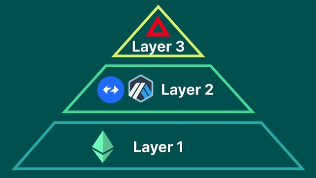 Layer 3 Blockchains — Everything You Need to Know on NFT.EU