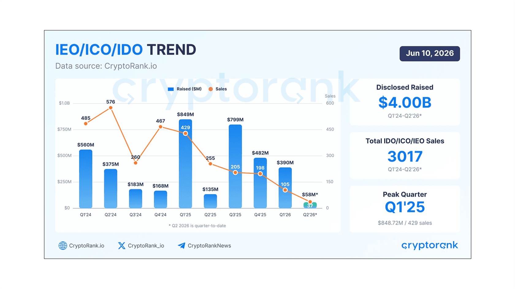 IEO/ICO/IDO fundraising and number of token sales, Q1 2024 — Q2 2026. Source: CryptoRank