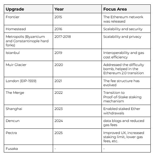 Chronology of Ethereum Updates since 2015