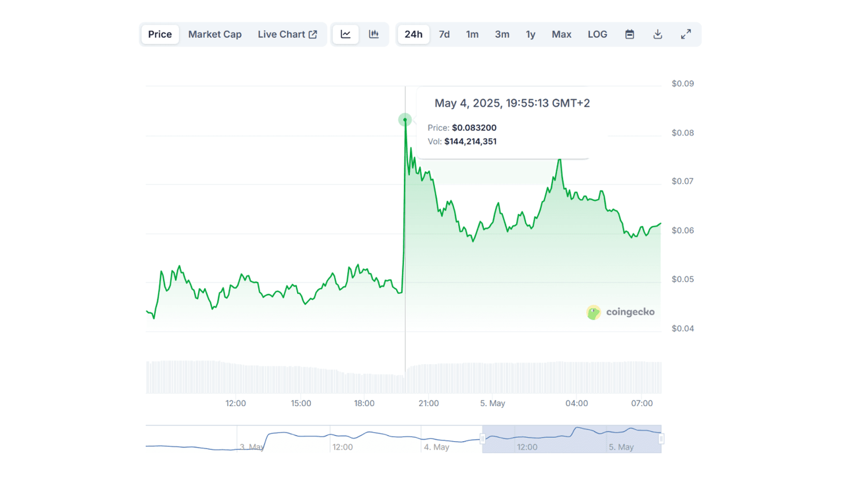 New XAI Gork (GORK) to USD Price Chart. Source: CoinGecko