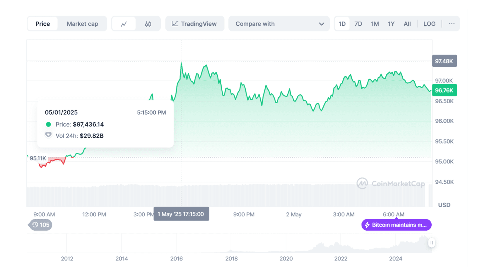 Bitcoin (BTC) to USD Price Chart. Source: Coinmarketcap