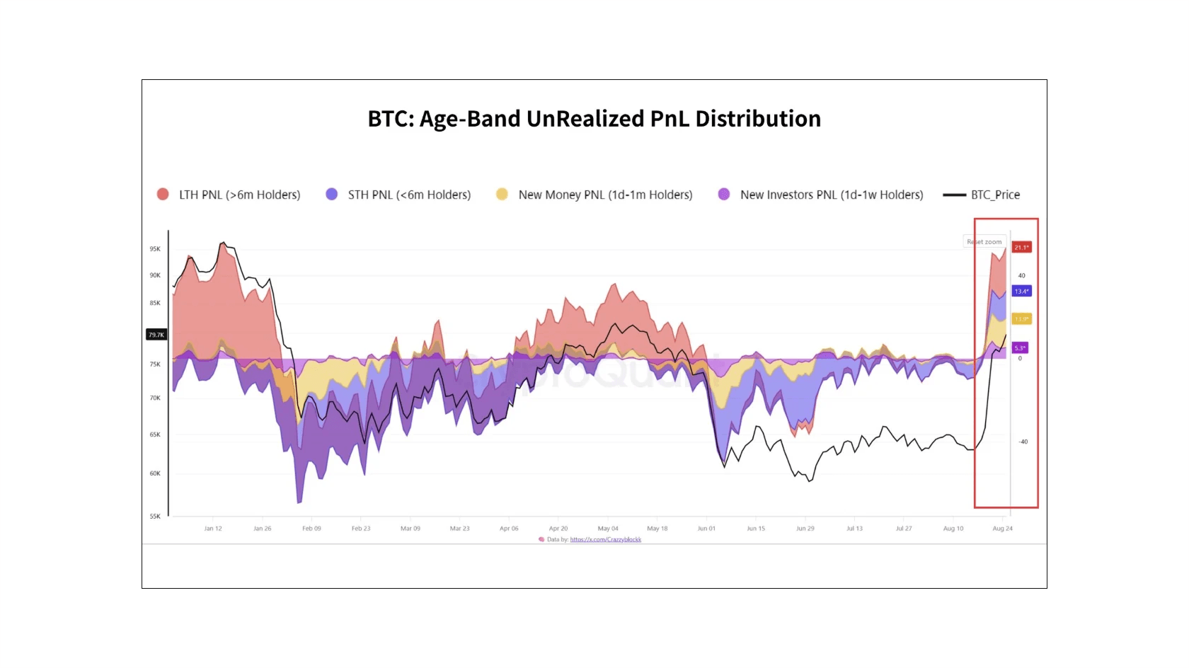 Unrealized profit of BTC holders by cohort. Source: CryptoQuant