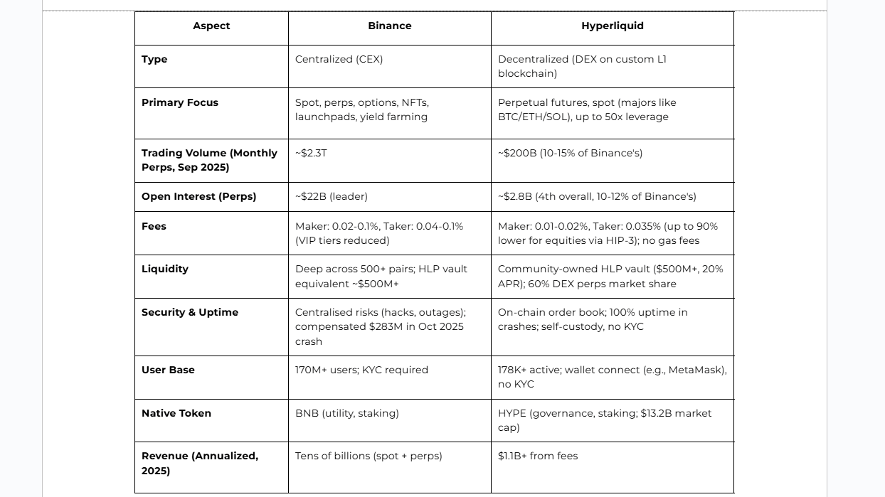 Caption: Binance vs Hyperliquid comparison 