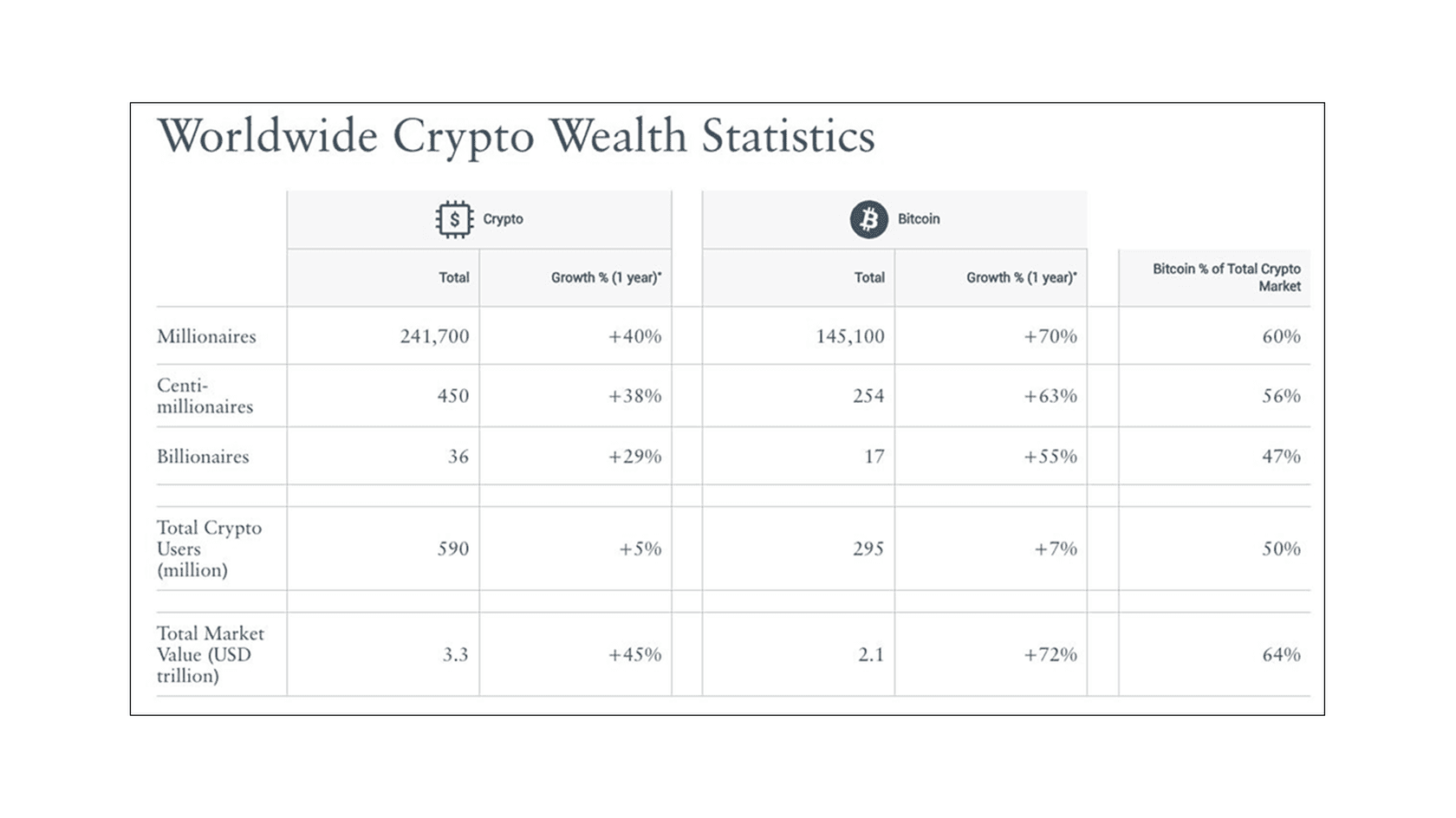 Worldwide Crypto Wealth Statistics. Source: Henley & Partners