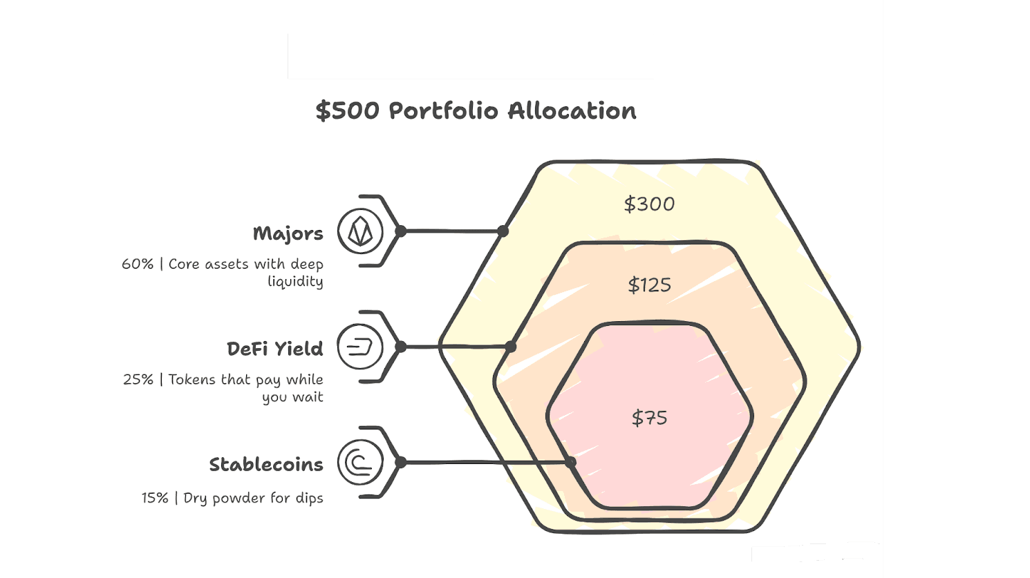 How to build the $500 Portfolio