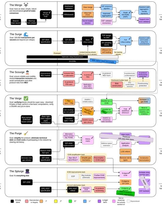 Updated Ethereum roadmap. Source: Vitalik Buterin
