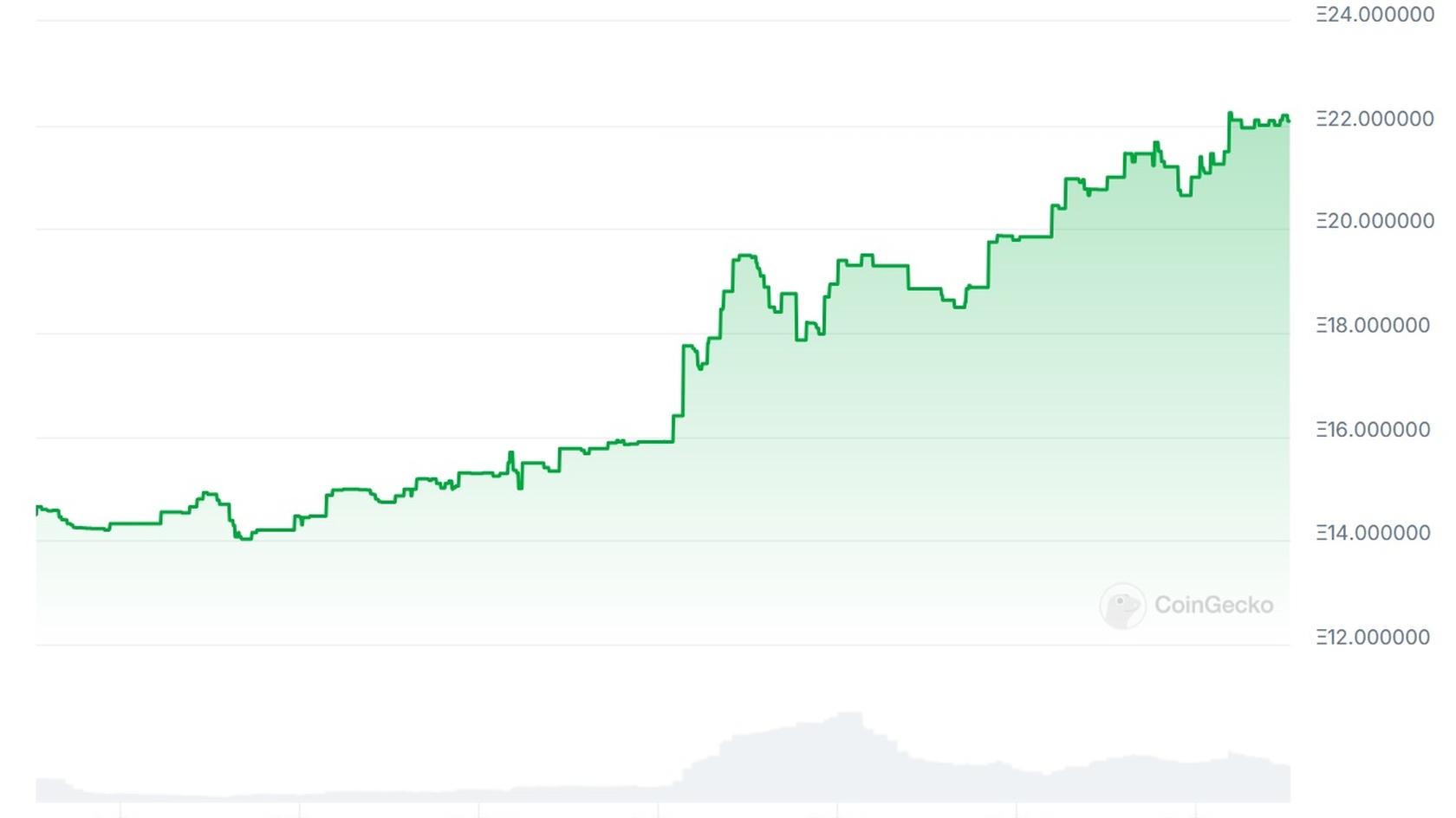 Pudgy Penguins Price Chart. Source: CoinGecko