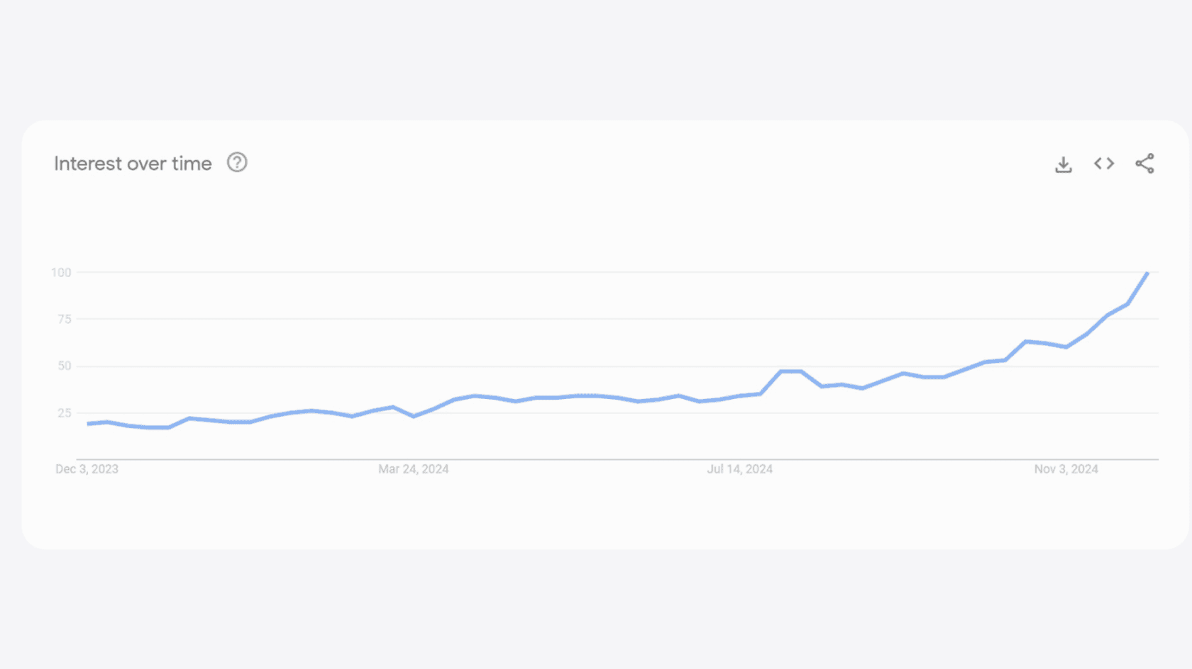 Tag AI agent query over 12 months. Source: Google Trends