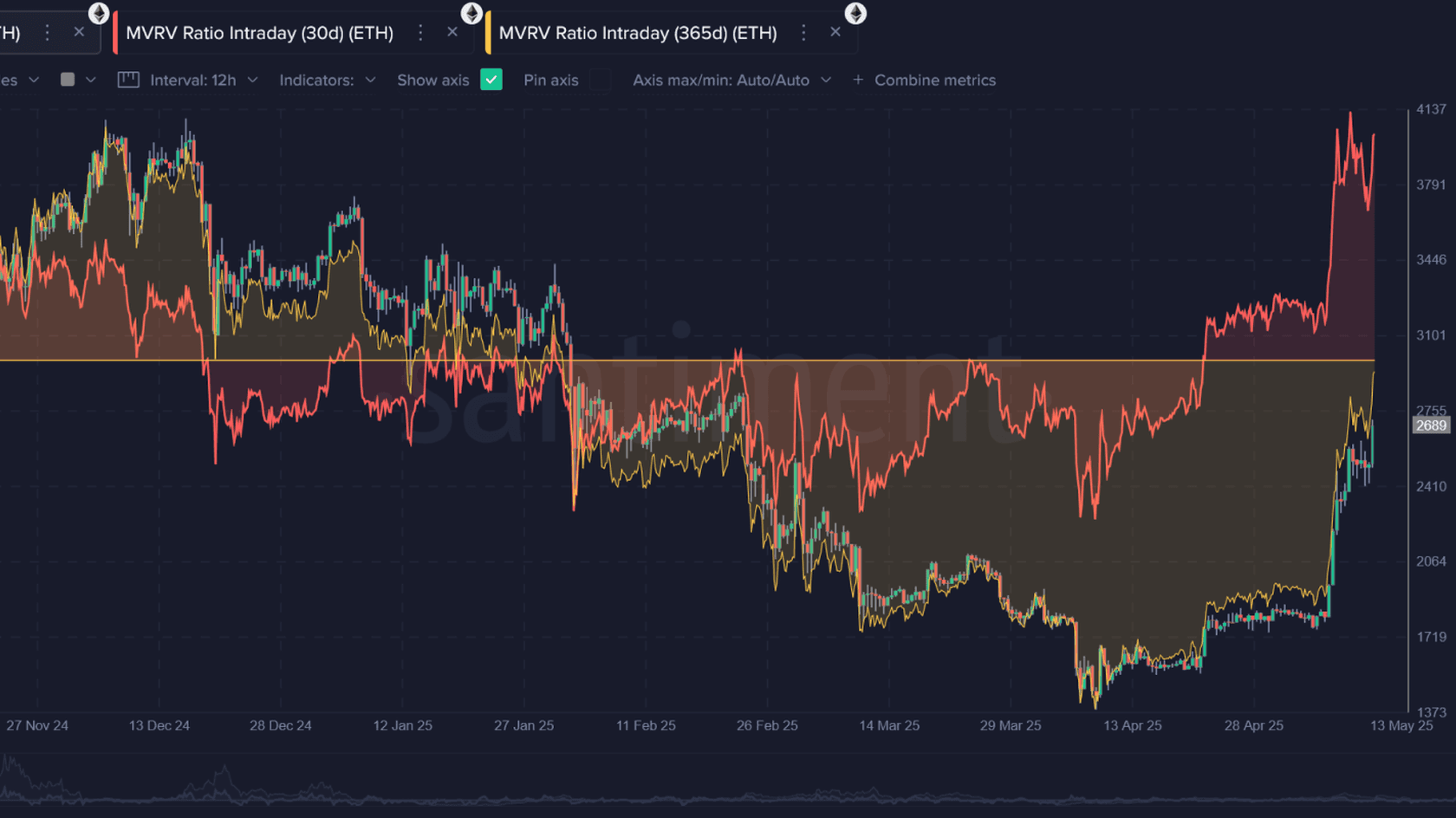 Ethereum's 30-day MVRV. Source: Santiment