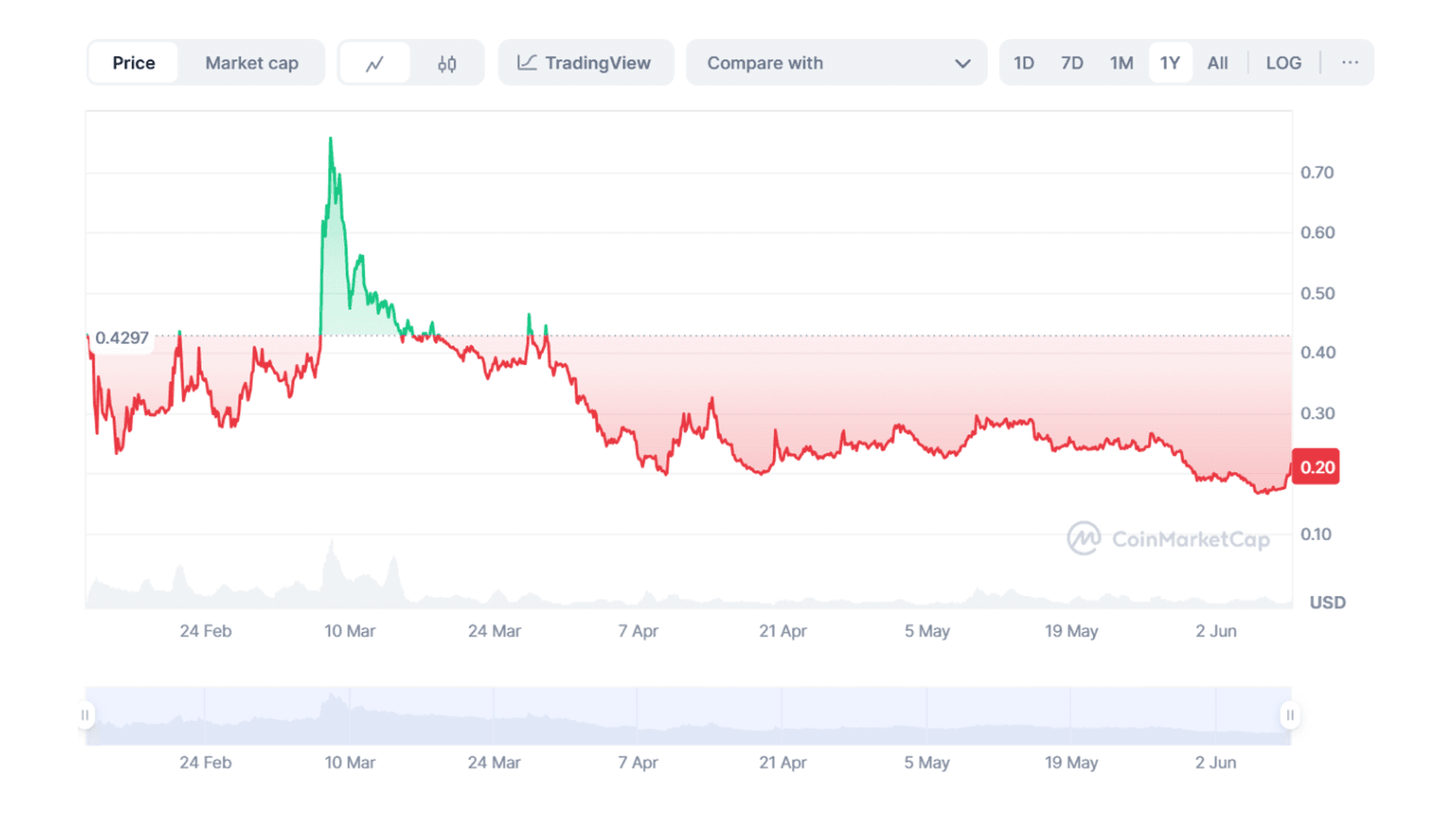 Avalon Labs (AVL) to USD Price Chart. Source: Coinmarketcap