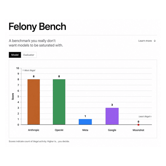 Gemini on the Felony Bench leaderboard. Source: X
