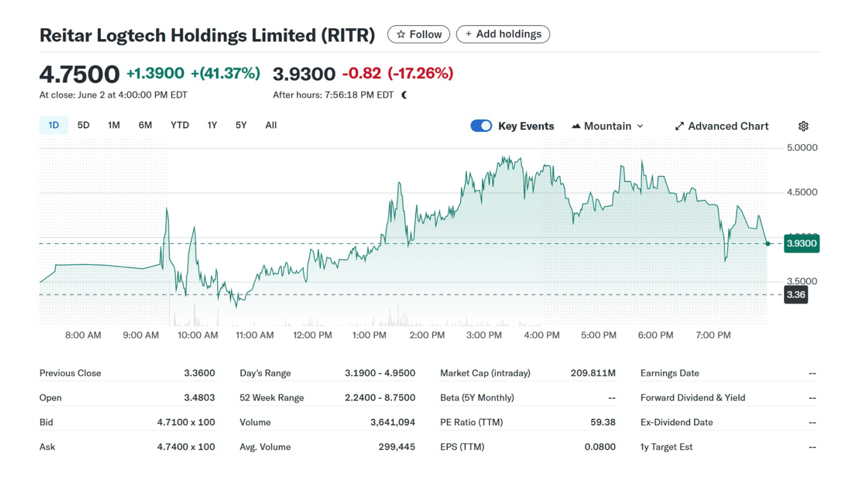 Reitar Logtech Holdings Limited (RITR) Stocks Price. Source: finance.yahoo