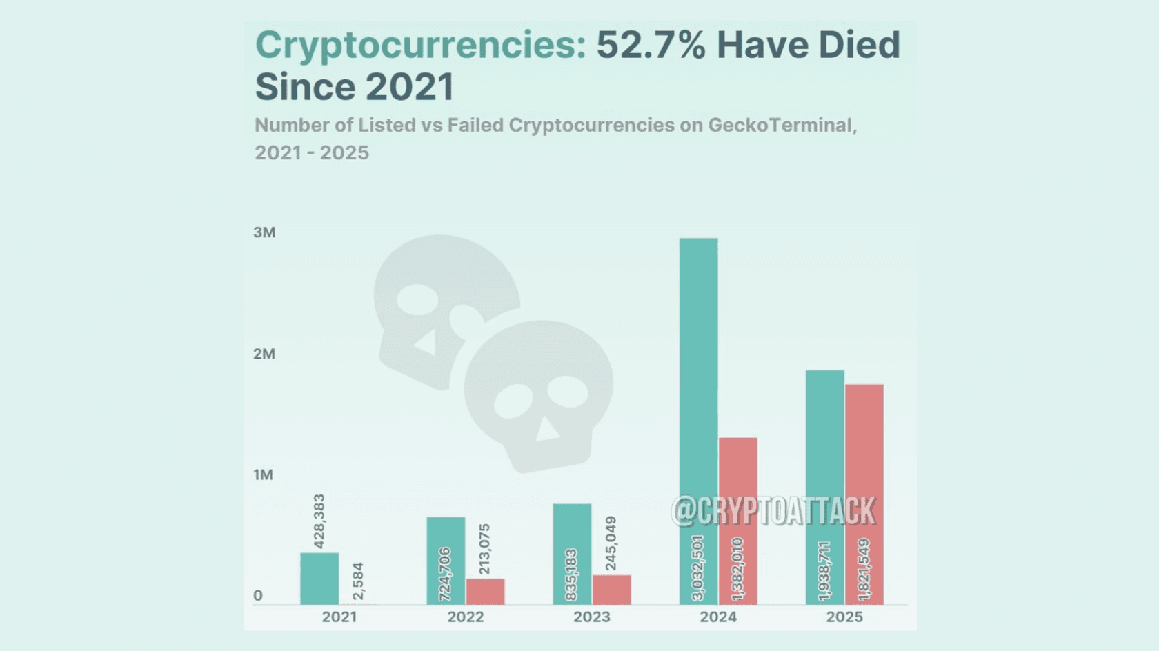 Number of Listed vs Failed Cryptocurrencies. Source: CoinGecko