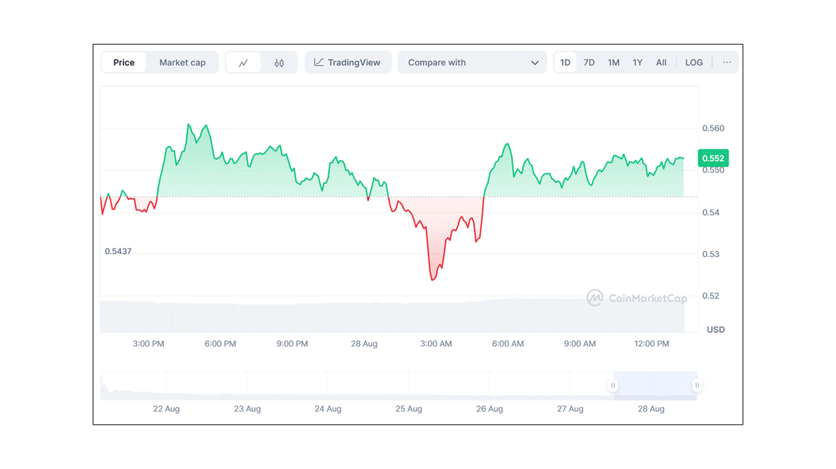 YZY MONEY (YZY) to USD Price Chart. Source: Coinmarketcap