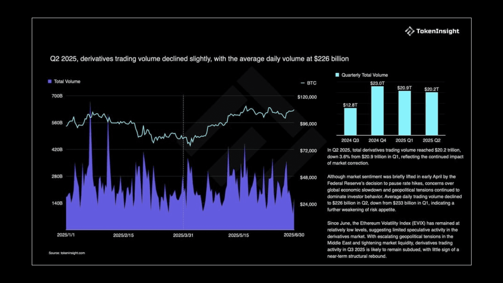Derivatives Trading. Source: TokenInsight