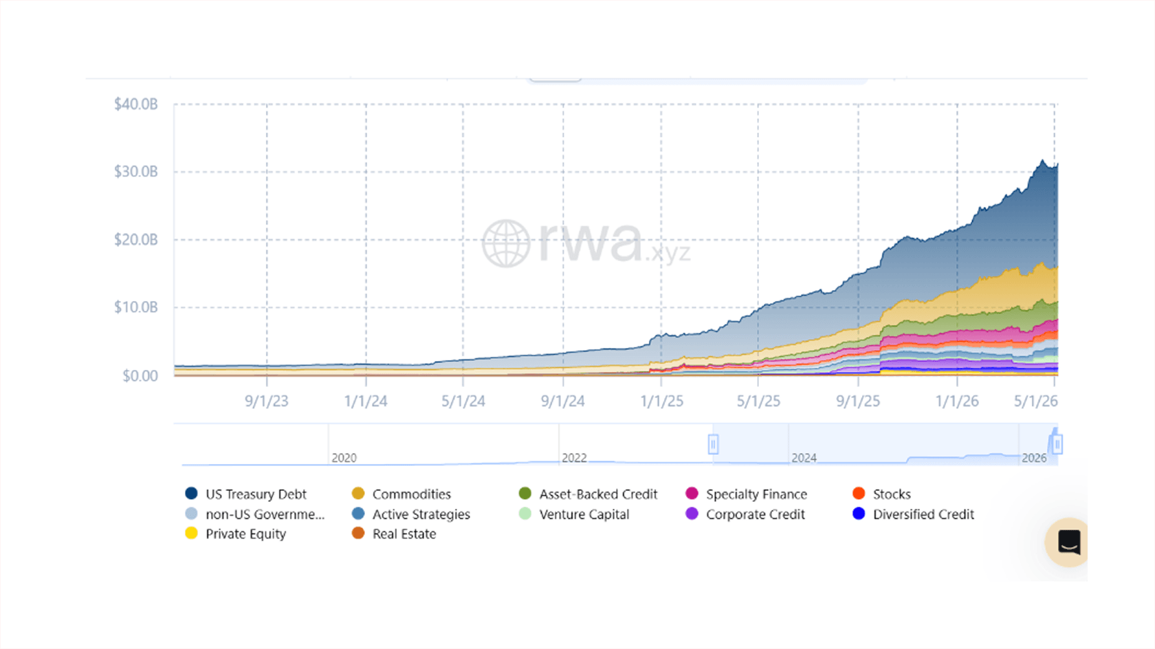 Source: RWA.XYZ / On-chain RWAs have recorded tremendous growth since 2023