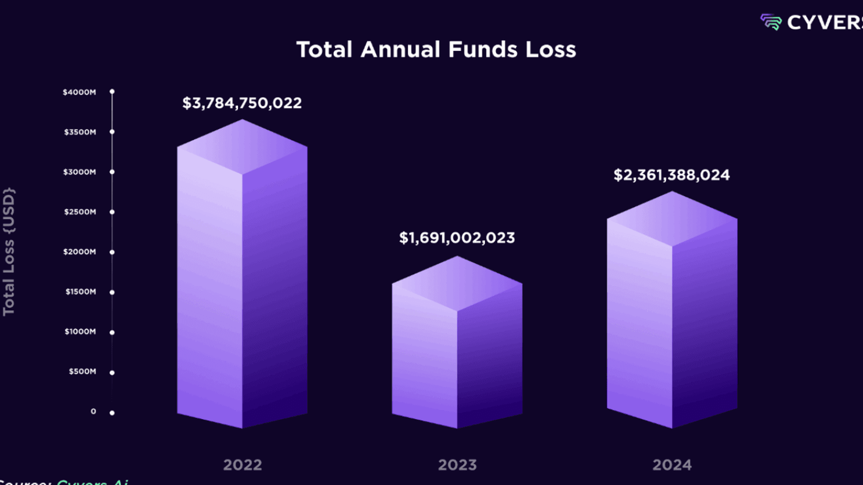 Total Annual Funds Loss. Source: Cyvers