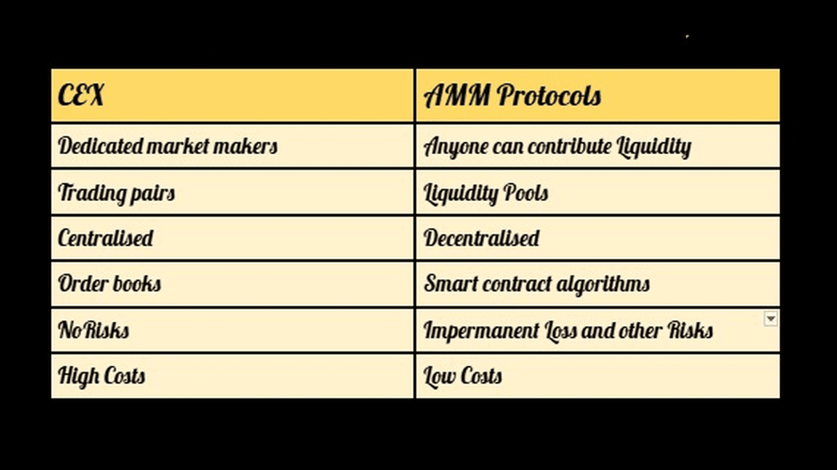 Difference between CEXs and AMM Protocols 