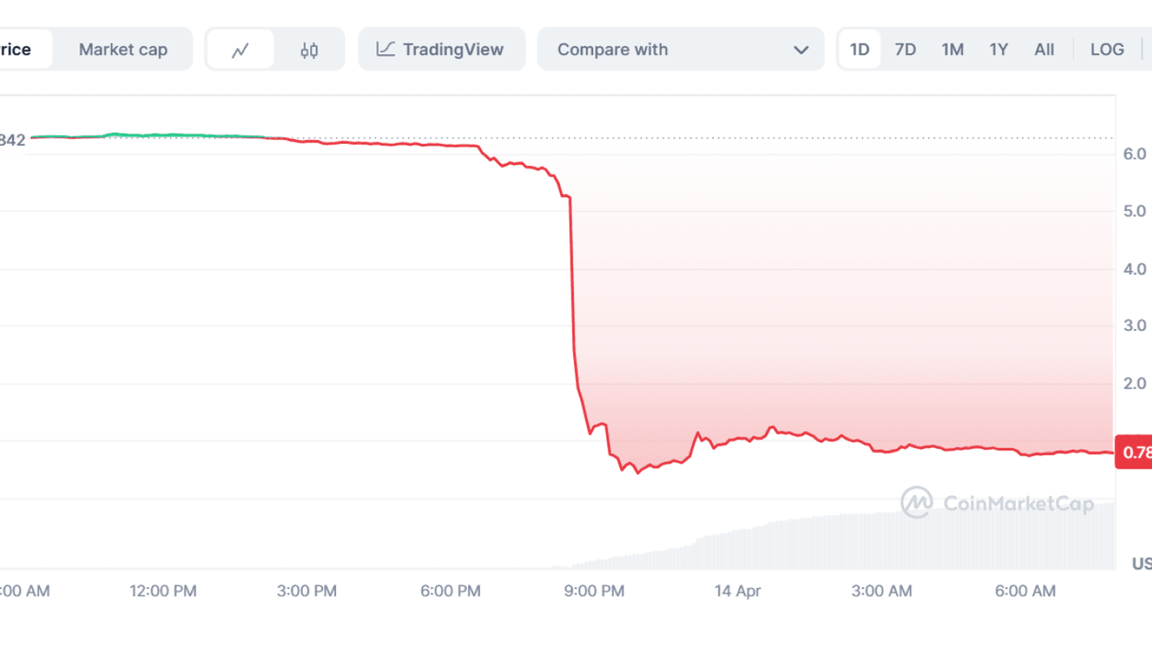 MANTRA (OM) to USD Price Chart (1d). Source: Coinmarketcap