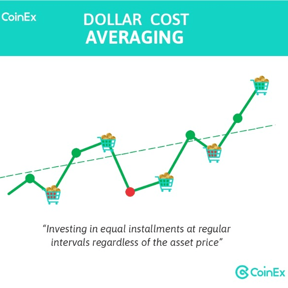 Source: CoinEx | Dollar-Cost averaging allows you to spread your investment without having to time the market