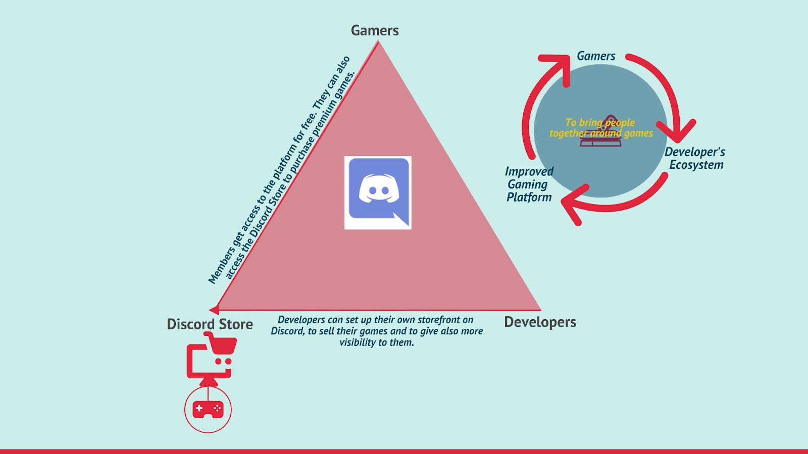 Source: Four Weekly MBA | Discord Revenue Model: How does Discord make money?