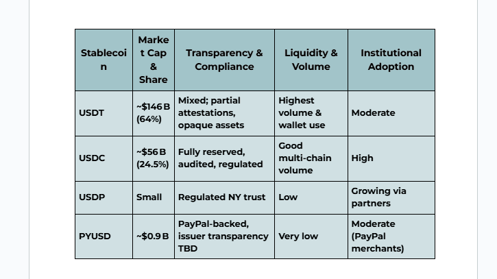 A compaison table: USDT vs USDC vs USDP vs PYUSD